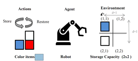 Warehouse storing route optimization with Reinforcement Learning