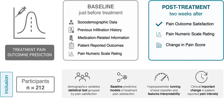Lumbar Injection Satisfaction — Data-Driven Analysis