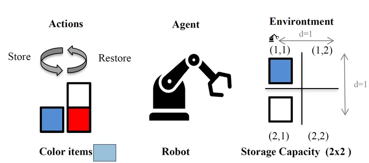 Warehouse Route Optimization with Reinforcement Learning